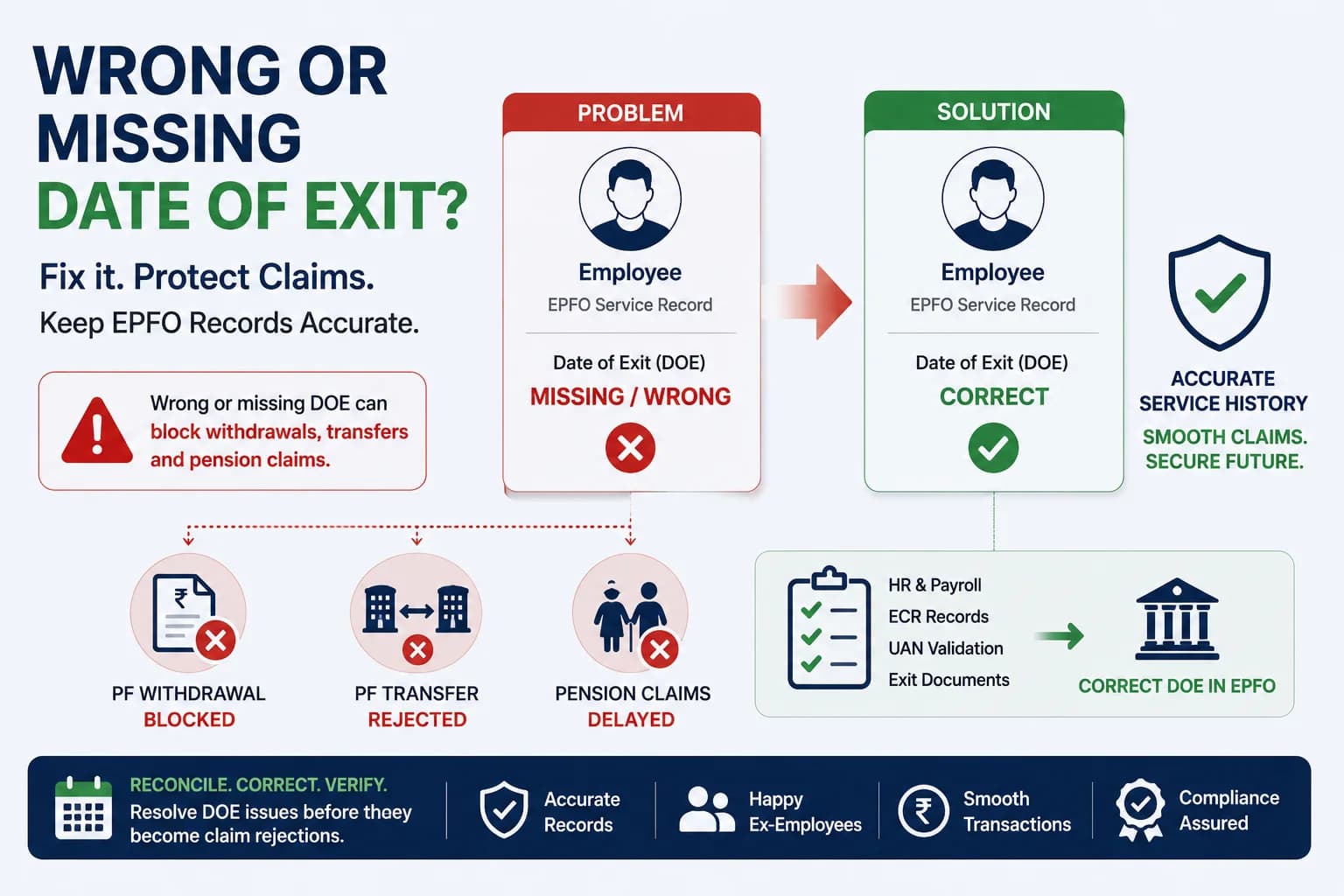 Wrong or Missing Date of Exit (DOE) in EPFO: An Employer's Fix Guide