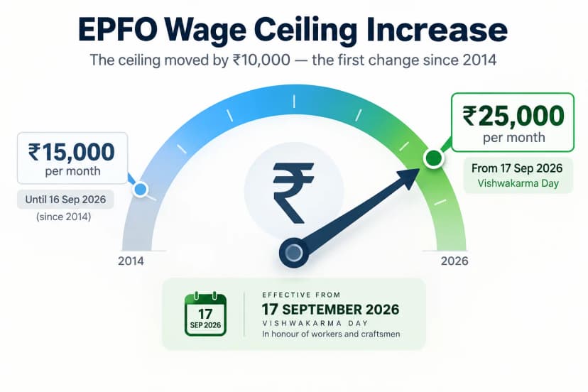 EPF Wage Ceiling Hiked to ₹25,000: What Changes, Who's Covered, and What's Still Open
