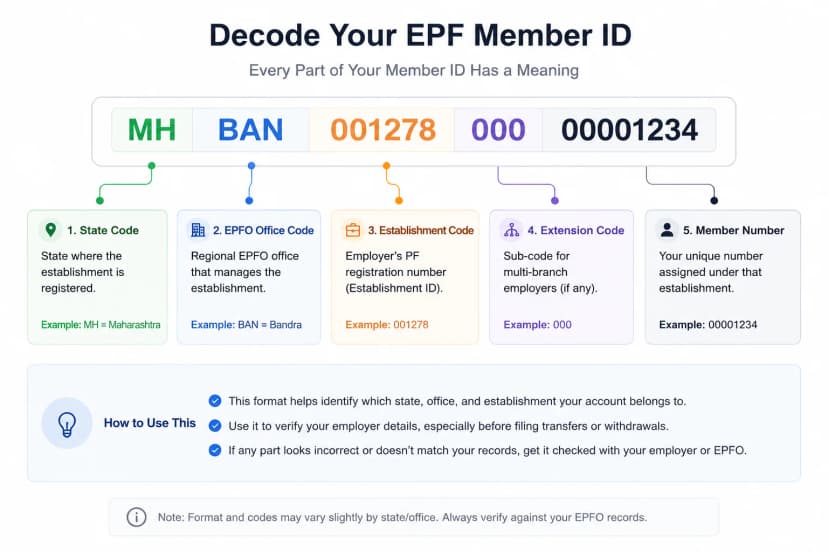 EPF Member ID Explained: Decode Yours, Fix Duplicates & Link It to Your UAN (2026)
